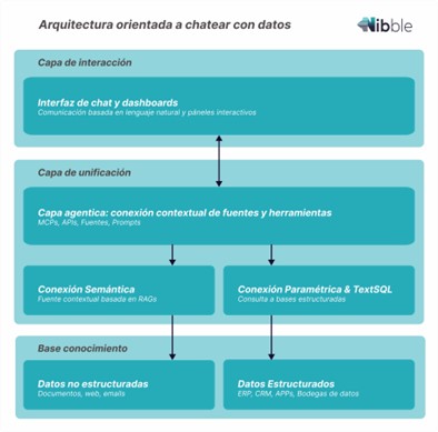 Arquitectura de analítica conversacional