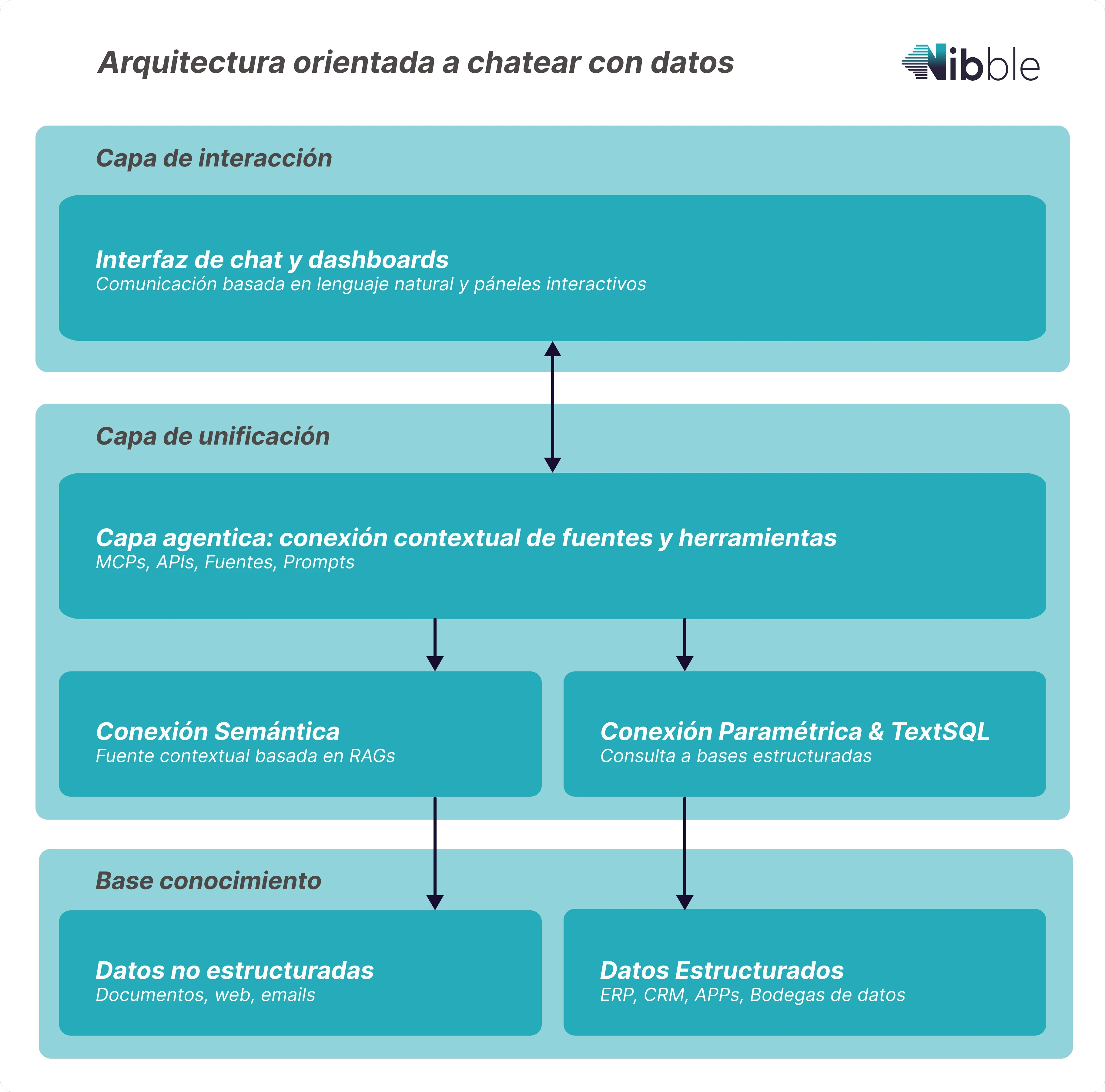 Arquitectura de analítica conversacional