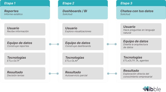 Equipos de datos como arquitectos