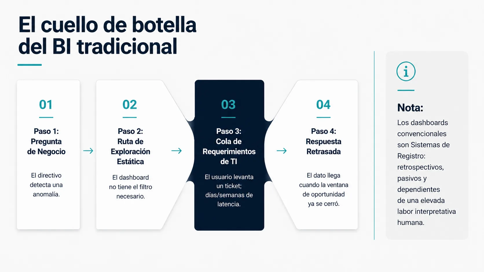 Cuello de botella de la BI tradicional antes de convertirse en decisión