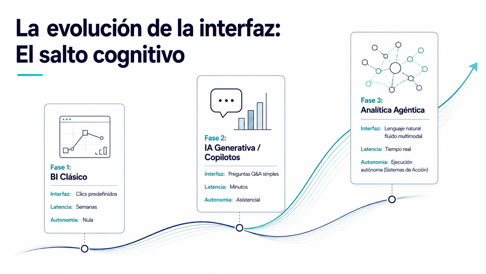 Evolución de la interfaz analítica hacia sistemas agénticos