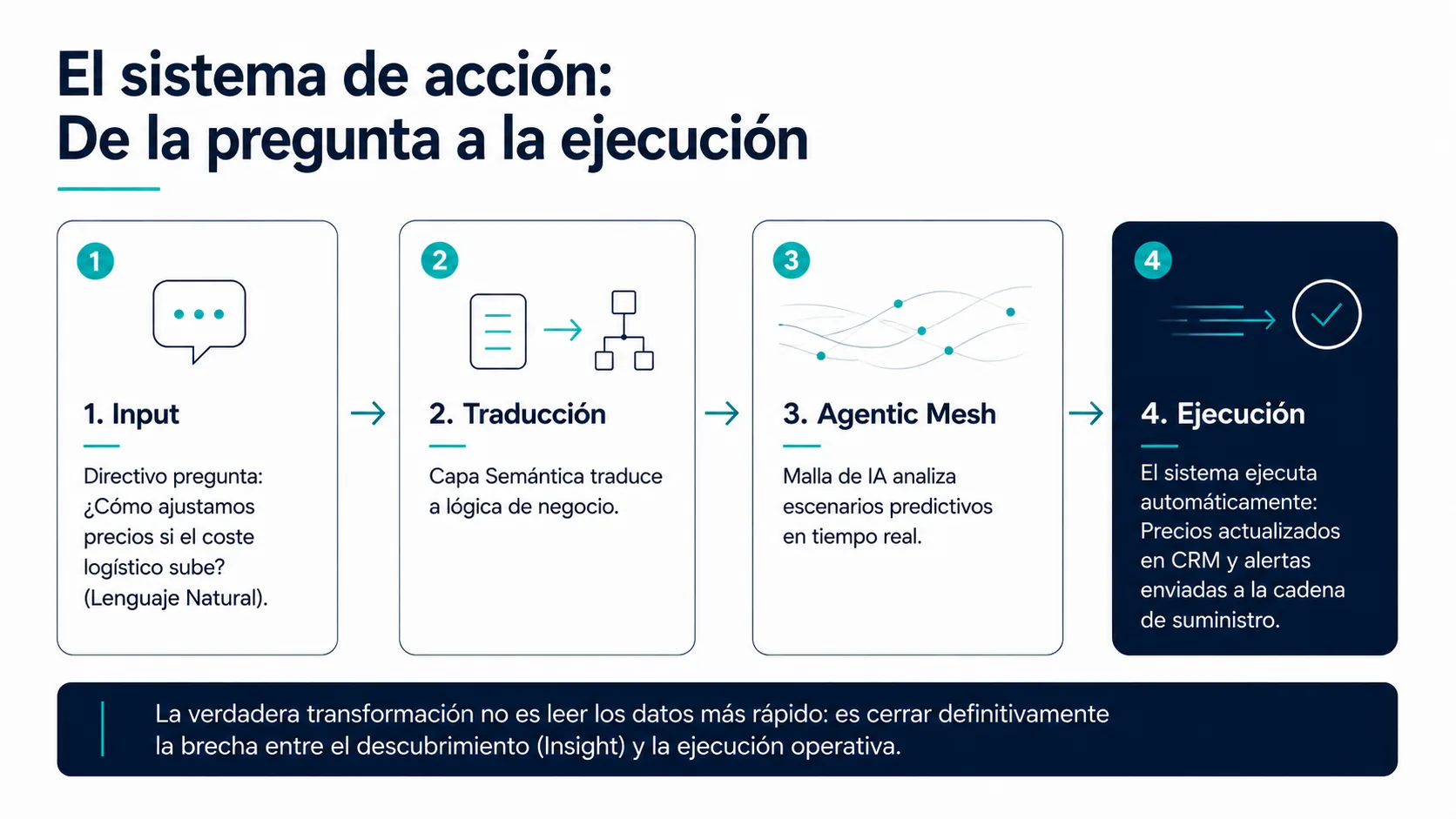 Sistema de acción desde pregunta de negocio hasta seguimiento