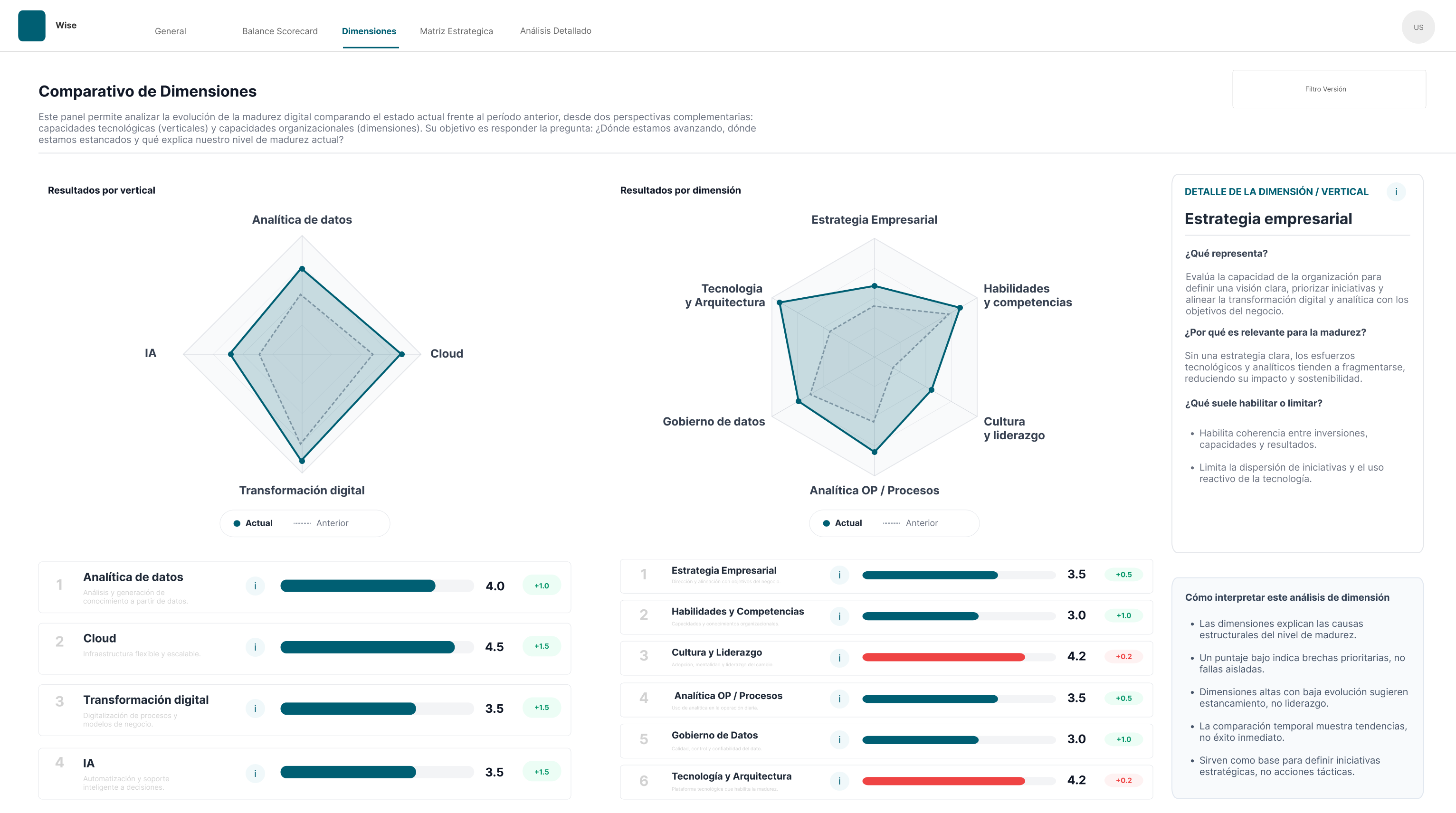 Trazabilidad: de la vista ejecutiva al componente que explica la brecha